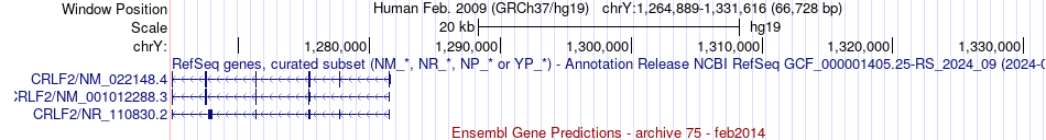 gene isoform structure of CRLF2