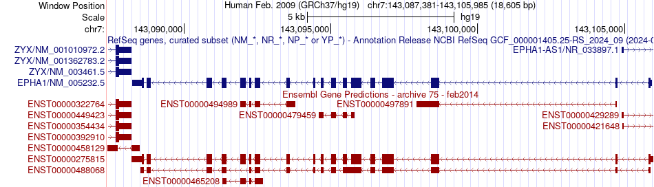 gene isoform structure of EPHA1