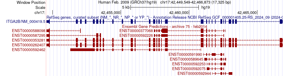gene isoform structure of ITGA2B
